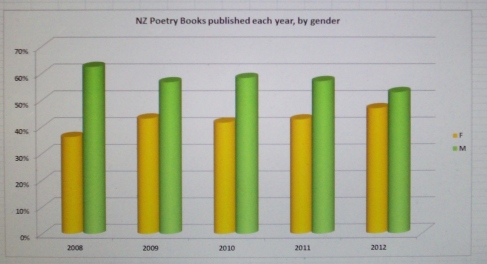poetry & gender graph